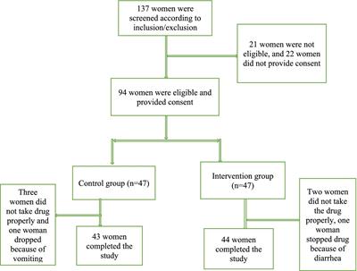 The effect of rose damascene extract on anxiety and sexual function of breastfeeding women: a randomized controlled trial